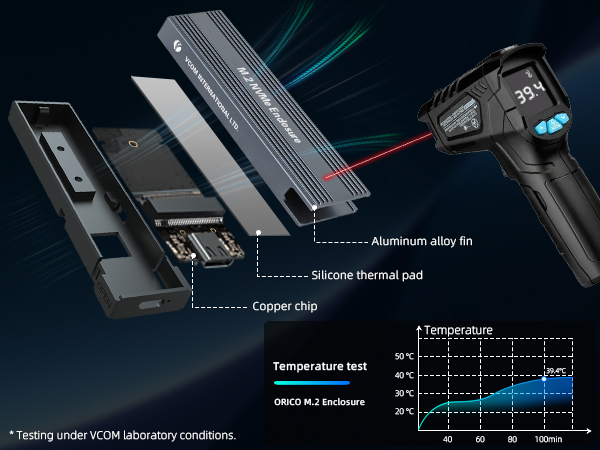 M.2 SSD enclosure with aluminum fin, silicone thermal pad, and copper chip. Temperature graph shows performance. Infrared thermometer measures device temperature.