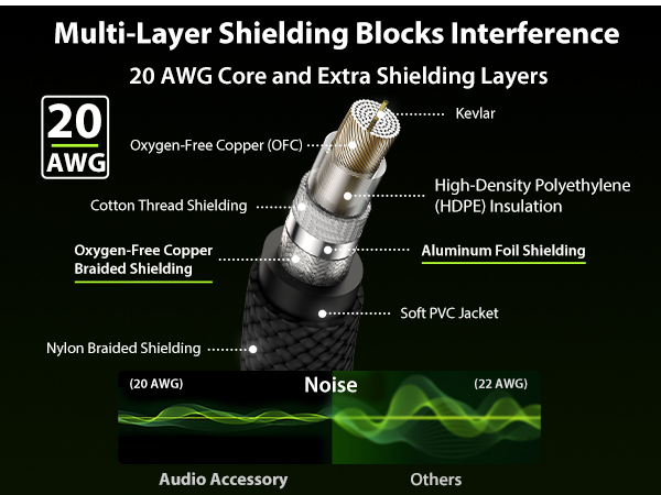 Multi-Layer Shielding Blocks Interference