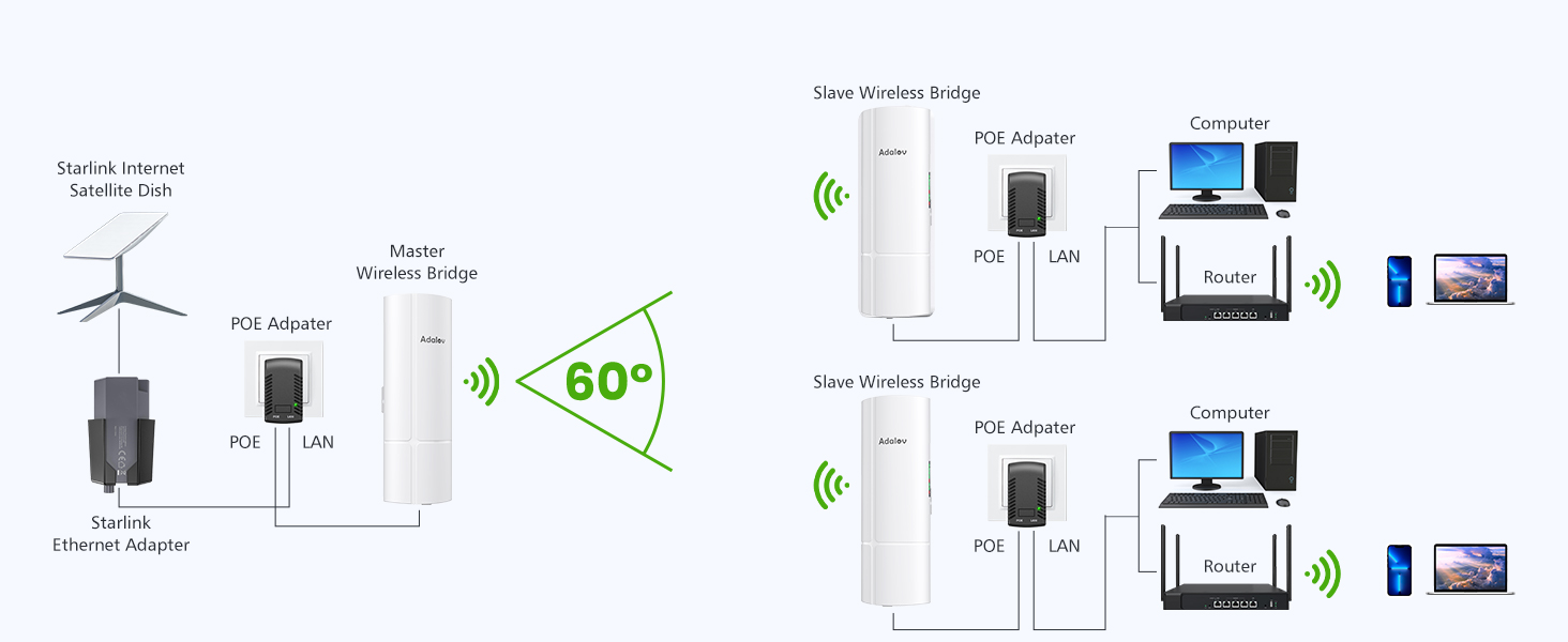 long range network extend extender wireless bridge wifi bridges point to point