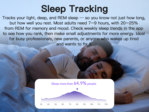 Smartwatch tracks light, deep, REM sleep. For busy pros, new parents, or tired people.