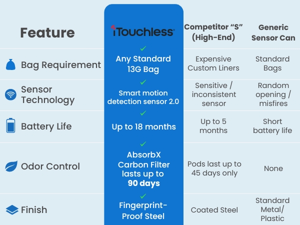 Chart comparing iTouchless to high-end and generic sensor trash cans