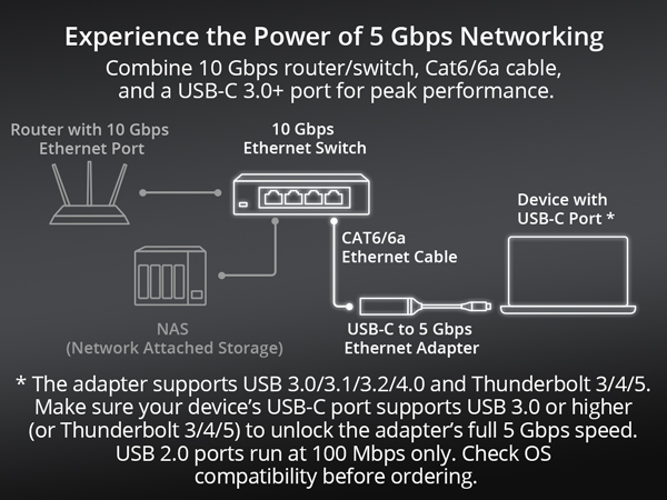 Diagram Showing Full 5?Gbps Speed Setup with Router Switch NAS Cables and USB-C Adapter