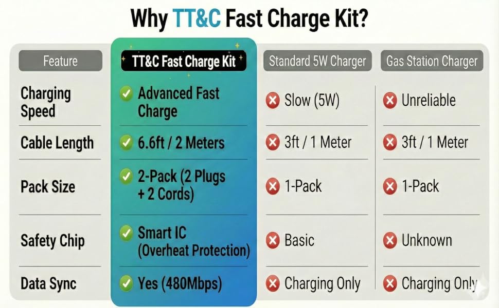 comparison chart samsung fast charger kit vs standard 5w adapter 2 pack value