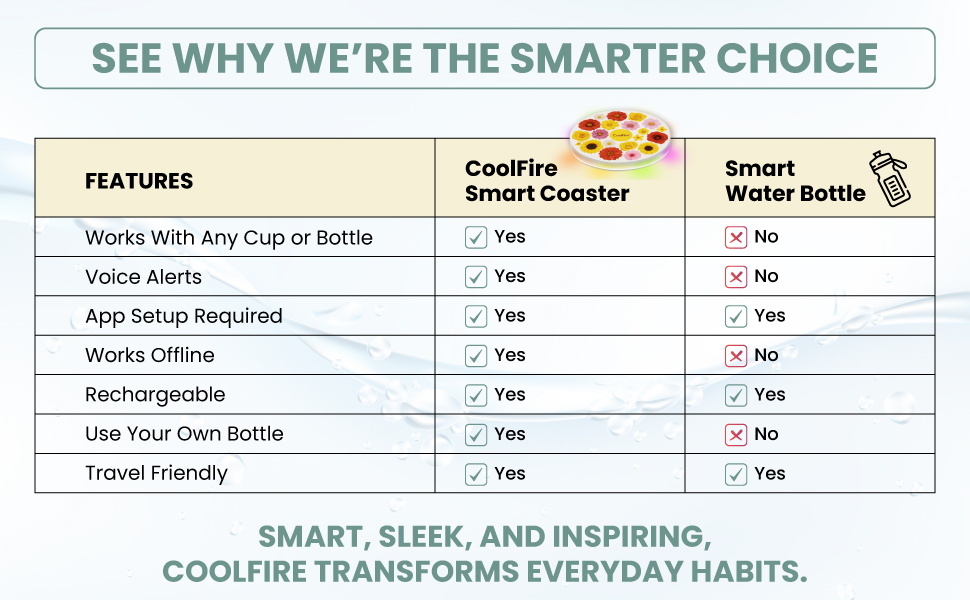 Coolfire Self-Care Gift – Smart Hydration Reminder Coaster