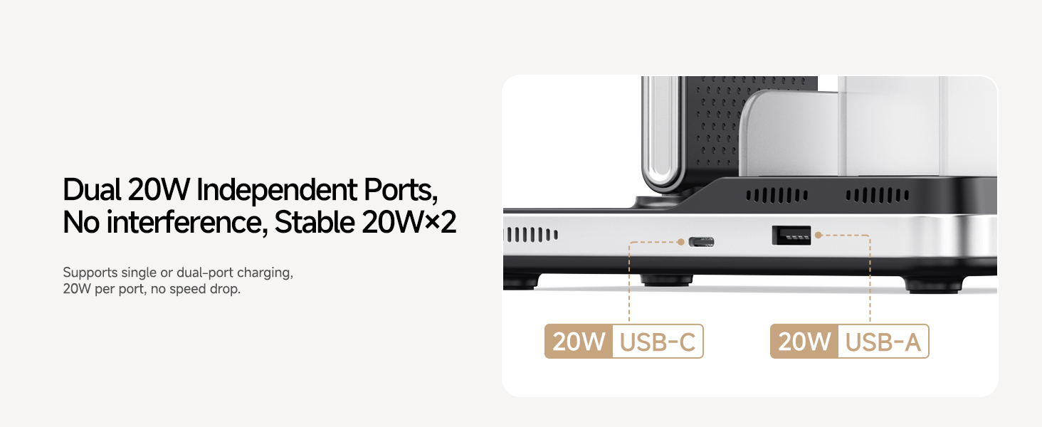 White electronic device with dual 20W charging ports, labeled USB-C and USB-A. Text indicates independent ports with no interference and stable 20W+20W output.