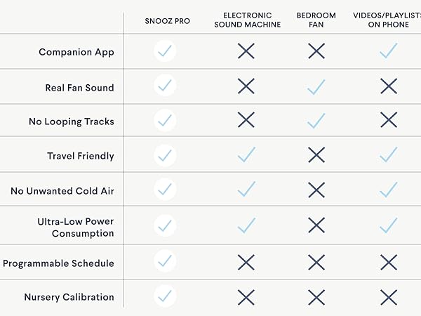 SNOOZ Pro vs other sound machines