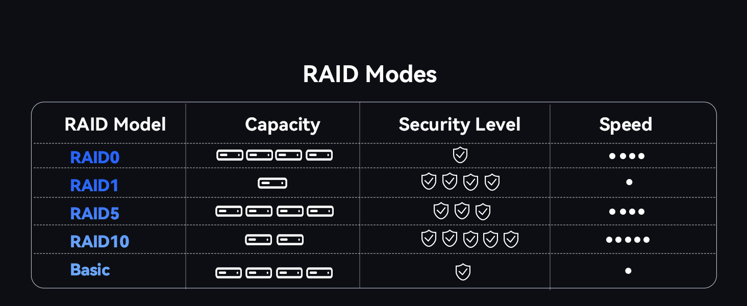 RAID Modes