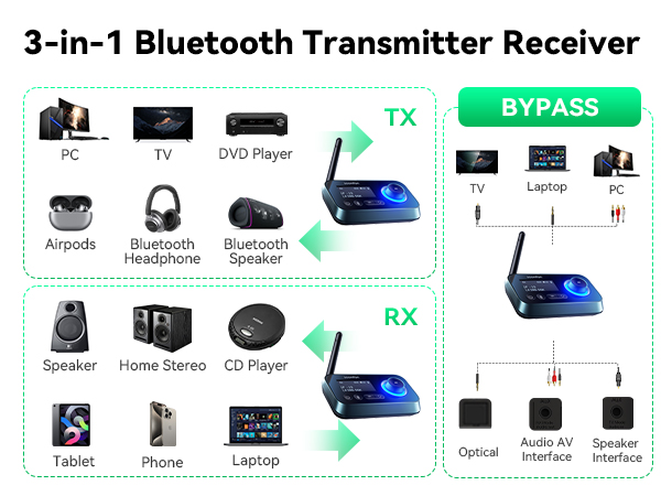 Text reads '3-in-1 Bluetooth Transmitter Receiver' with diagram showing connectivity options between various devices including speakers, TVs, and audio systems with 'BYPASS' indicator.