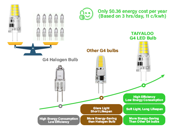 g4 led bulb