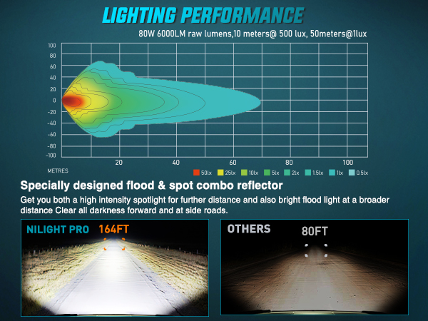 Upgrade Optic Lens and High-Power Chip Provide Wider and Further Vision
