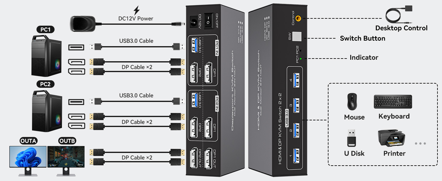 Technical diagram of USB KVM switch showing multiple port connections, including USB-C, display outputs, and peripheral device compatibility.
