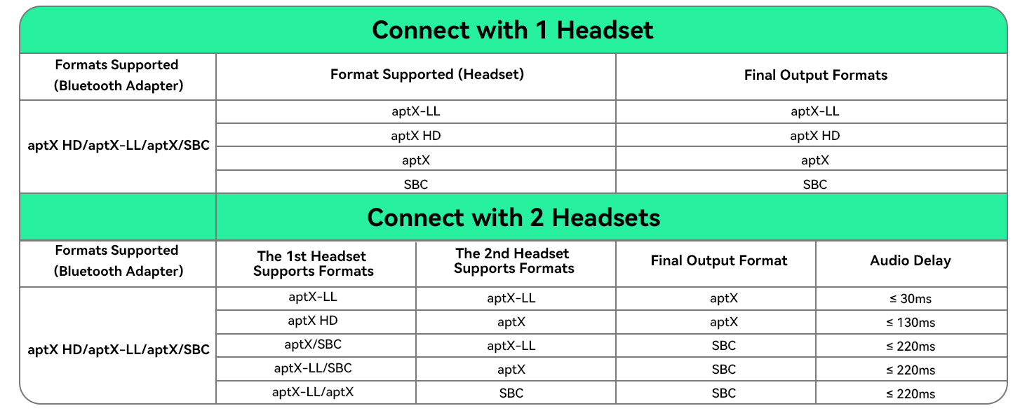Text reads 'Connect with 1 Headset', 'Connect with 2 Headsets', with specification tables showing 'Frequency Response', 'Impedance', 'Max Output Power', 'Microphone Format', 'Audio Delay'. Technical comparison chart for headset connectivity and audio specifications.