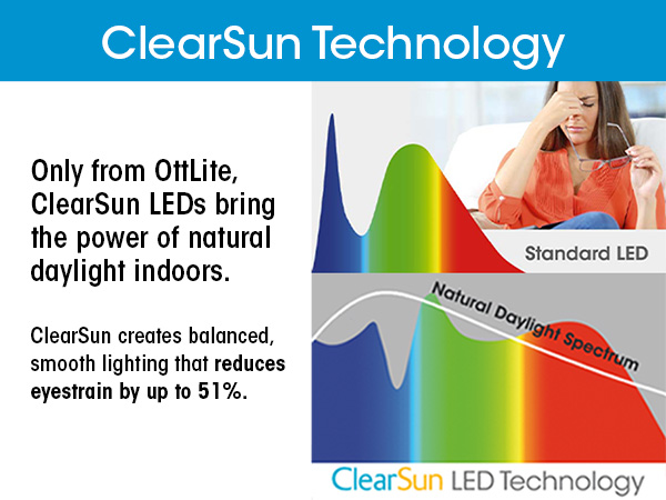 ClearSun Technology provides an experience comparable to natural daylight, balanced, smooth light