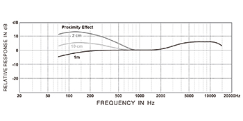 frequency response chart