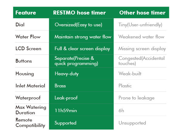 Text reads "Feature", "#ESTIMO home timer", "Other home timer", "Dial", "Timer Function", "Water Proof", "LCD Display", "Buttons", "Housing", "Inlet Molding", "Waterproof Case Material", "Kwaliteit". Comparison chart with green header showing product feature specifications across two columns.