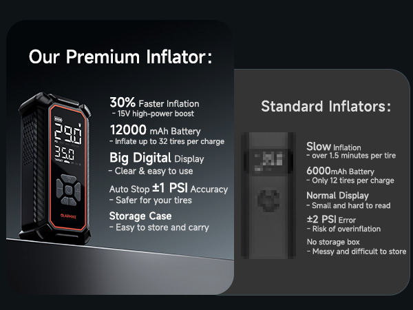 Our Premium Inflator 30% Faster Inflation Other Standard Inflators Slow Inflation