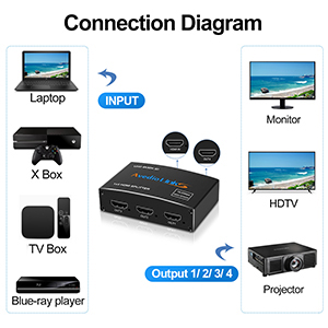 HDMI Splitter 1 in 4 Out