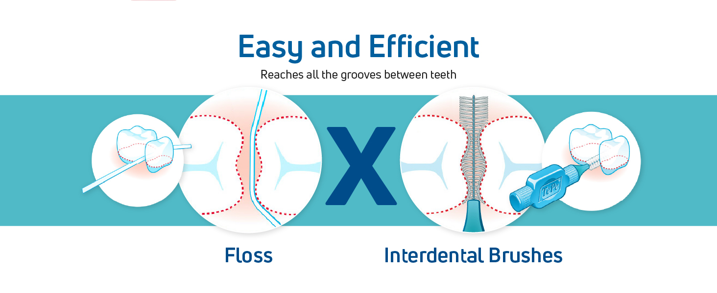 Information about a dental-pick tool. Text reads: Reaches all the grooves between teeth. 