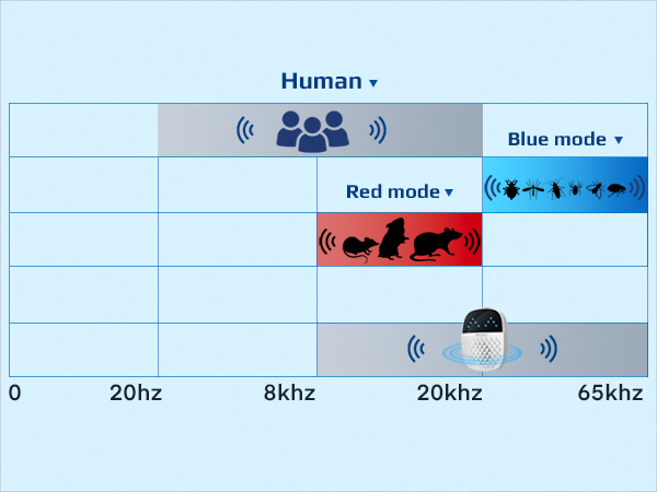 Rictex AI Ultrasonic Pest Repeller 4