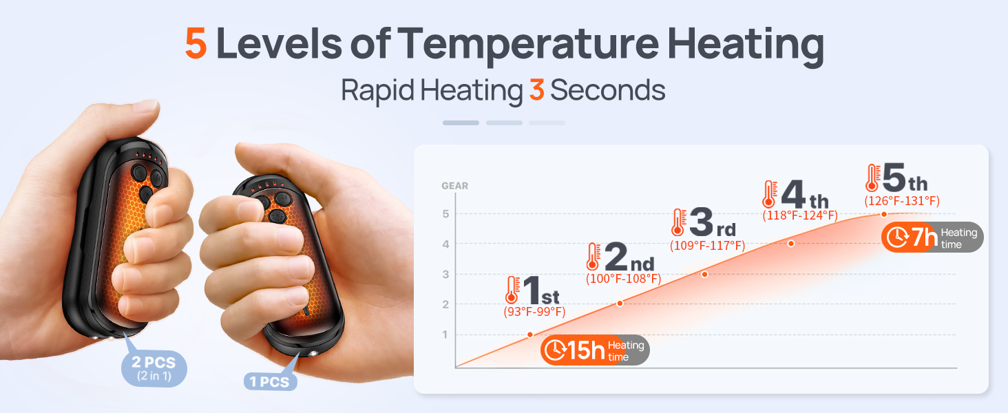 5 Levels of Temperature Heating