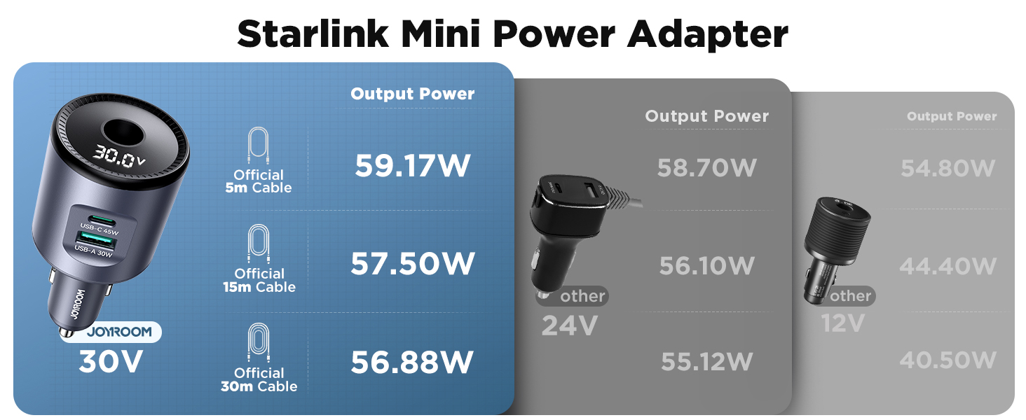 JOYROOM 3 in 1 starlink mini car charger 30v