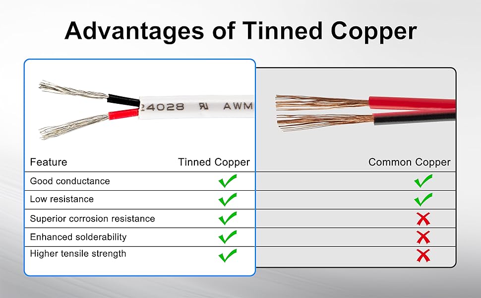 Text reads 'Advantages of Tinned Copper' with comparison chart showing features between tinned copper and common copper, including checkmarks for low resistance and enhanced soldability.
