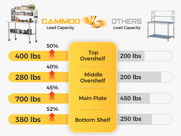 Stainless Steel Table load capacity mobile