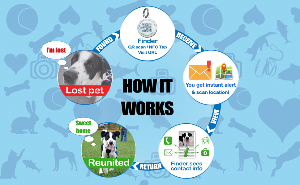 ADAQRPetTag, PetDwellingTag, QRpetIDTag, ScanLocation, LostPetRecovery, DurablePetTag,