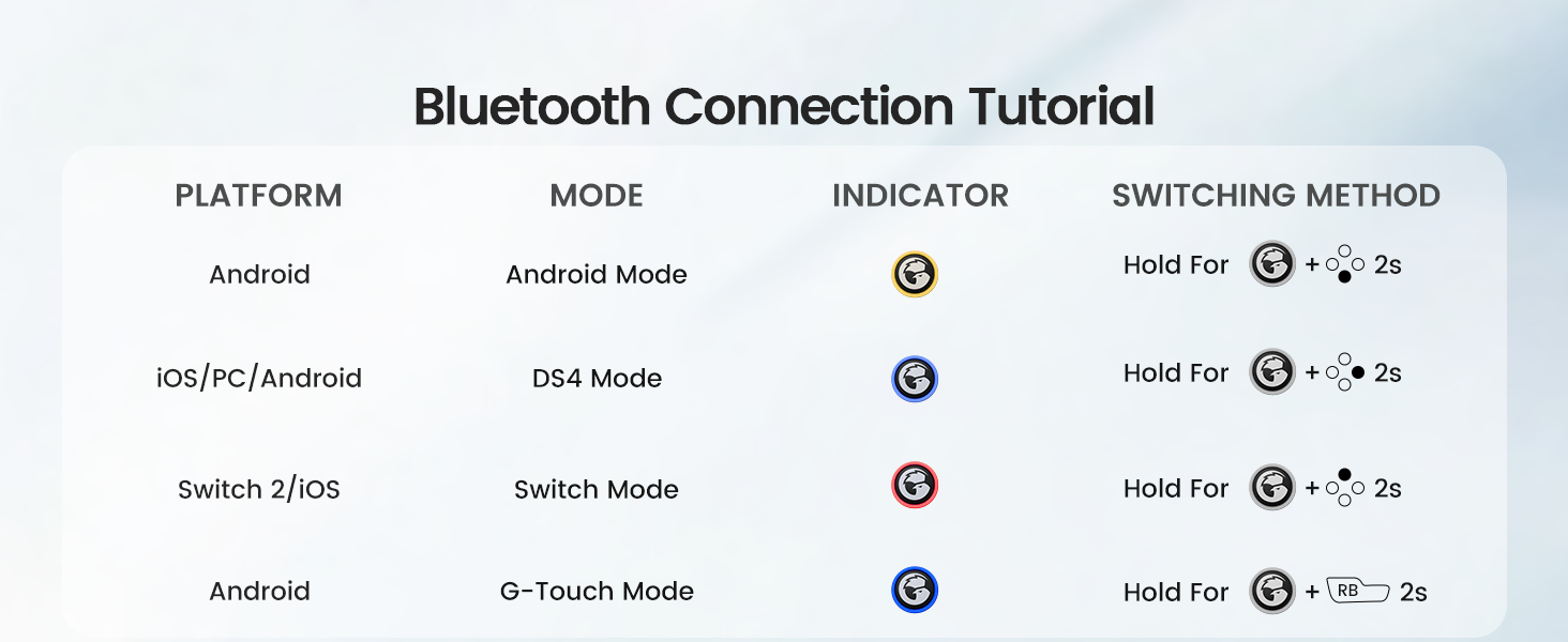 Text reads: 'Bluetooth Connection Tutorial' with table showing 'PLATFORM', 'MODE', 'INDICATOR', 'SWITCHING METHOD' columns detailing Android and iOS connection steps.