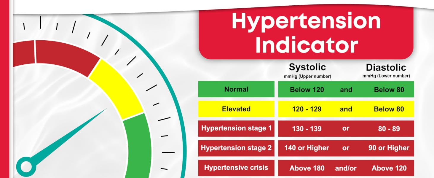 Hypertension Indicator