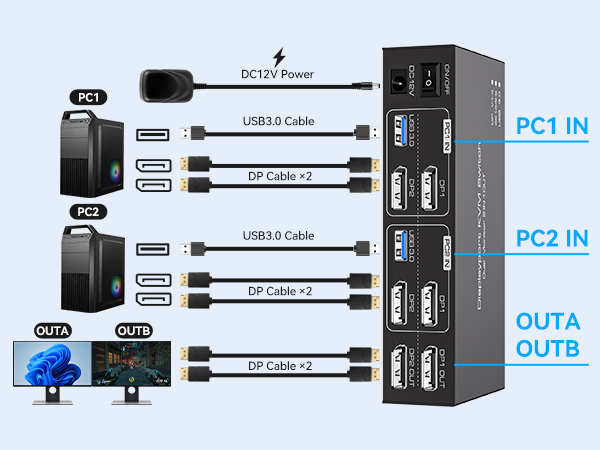 KVM switch diagram showing dual PC inputs connected via USB 3.0 cables and DP cables, with outputs for dual monitors. Power and connection ports clearly labeled.
