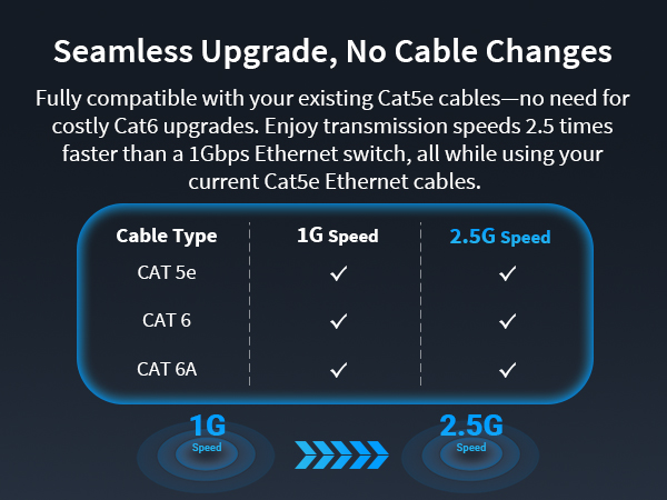 2.5G Ethernet Switch Works with Existing Cat5e Cables No Cat6 Cable Upgrade Needed