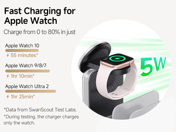 Apple Watch charger with 5W fast charging capability. Charges Apple Watch 10 to 80% in 55 minutes, Apple Watch 9/8/7 in 1hr 10min, and Apple Watch Ultra 2 in 1hr 25min.