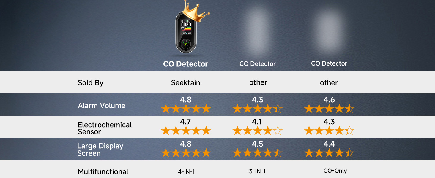 Carbon Monoxide Detectors Plug in