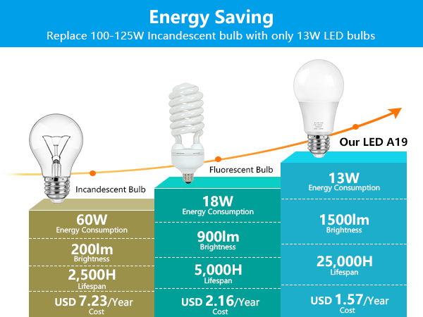 daylight led light bulbs
