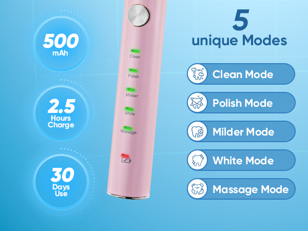 Text reads: '500 mAh, 2.5 Hours Charge, 30 Days Use, 5 Unique Modes: Clean Mode, Polish Mode, Milder Mode, White Mode, Massage Mode'. Pink electronic device with LED indicators on blue background.