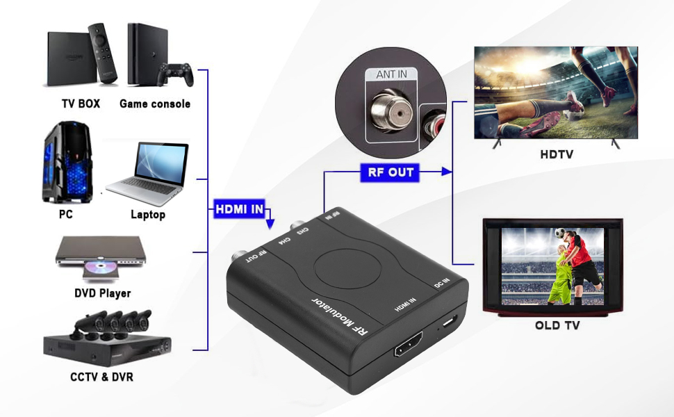 HDMI RF Modulator Adapter