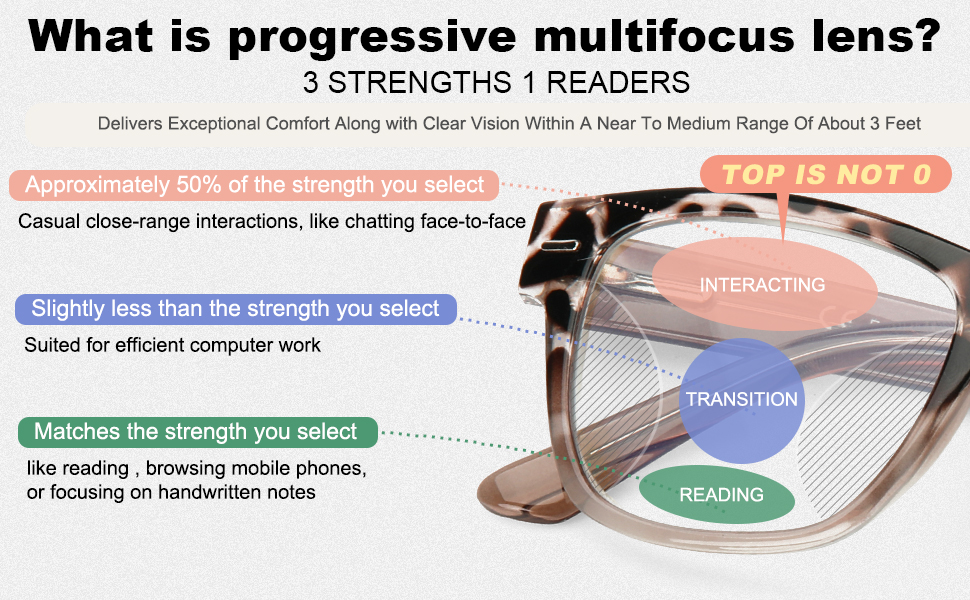 progressive multifocus lens