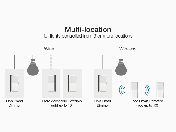 Multi-Location