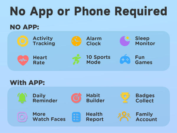 Text reads 'No App or Phone Required' with icons for Activity Tracking, Alarm Clock, Sleep Monitor, Heart Rate, Sports Mode, Games, Daily Reminder, Habit Builder, Badges Collect, Watch Faces, Health Report, Family Account.