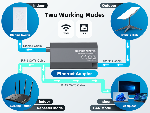 Starlink Ethernet Adapter gen 2