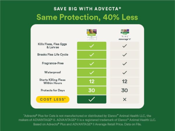 save big with advecta same protection for 40% less