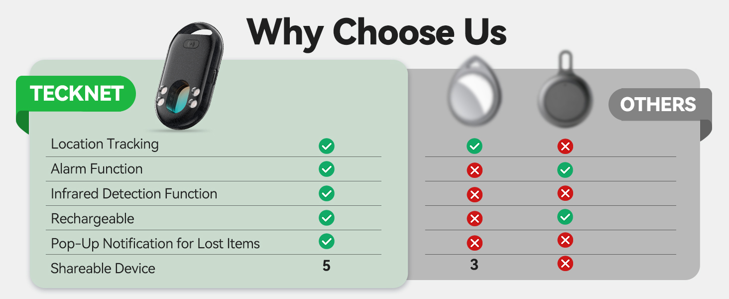Why choose the TECKNET tracker: powerful features and rechargeable battery.