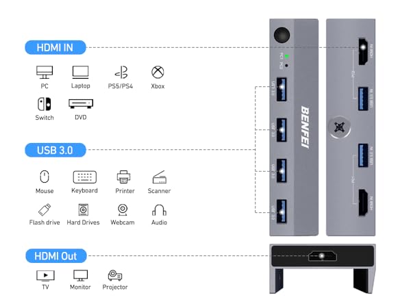 Diagram of a USB hub connectivity options. Shows HDMI and USB ports with icons indicating compatibility with various devices like monitors, keyboards, and game consoles.