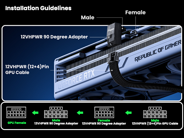 GPU power cable installation guide showing 12VHPWR 90 Degree Adapter and GPU cable connections for male and female ports.