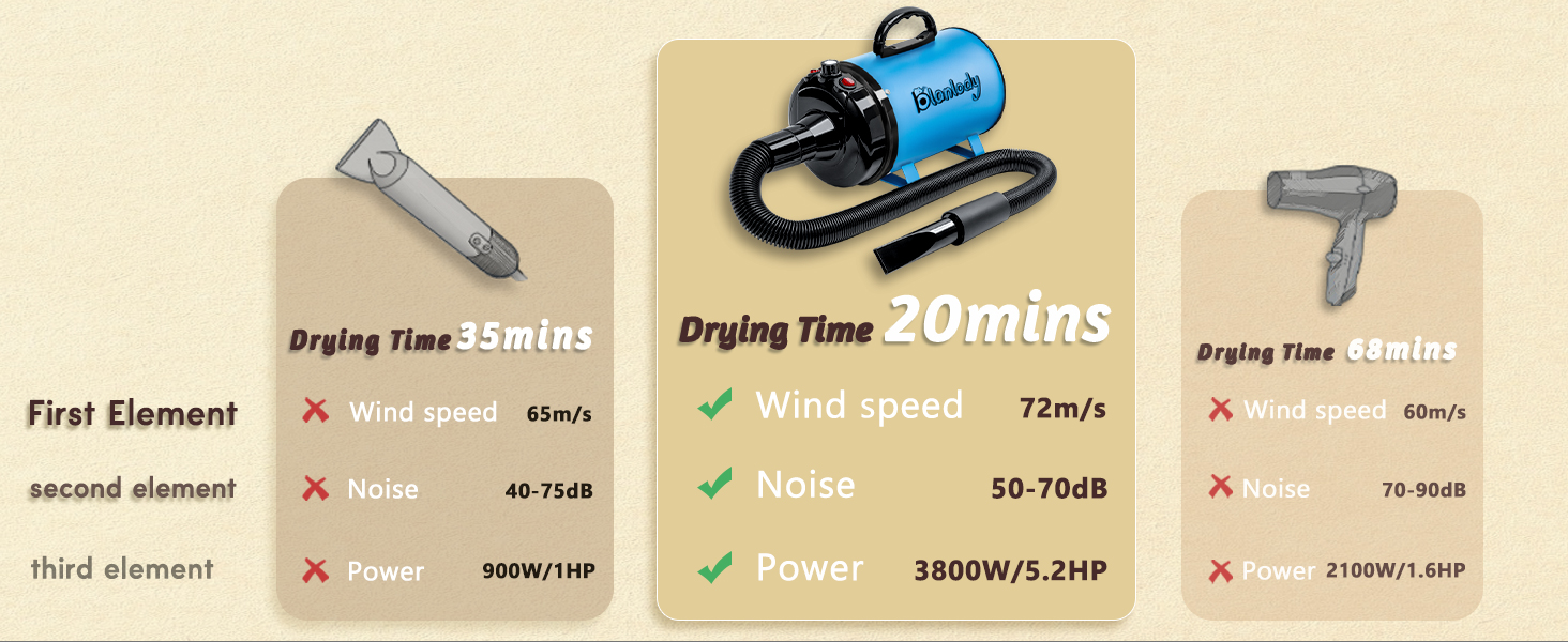 Blanlody Dog Dryer Pet Hair Blower High Velocity for Grooming