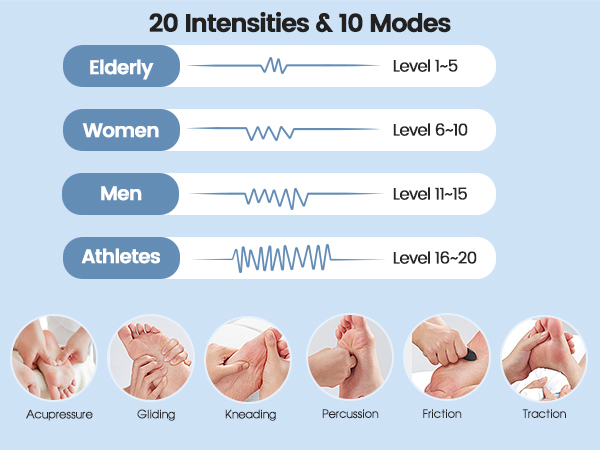 Text reads '20 Intensities &amp; 10 Modes' with diagrams showing intensity levels for Elderly (Level 1-5), Women (Level 6-10), Men (Level 11-15), Athletes (Level 16-20) with accompanying hand illustrations.