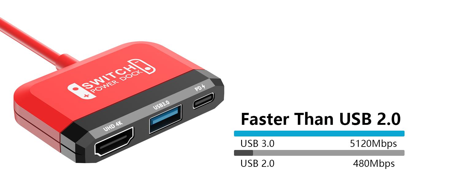 Text reads 'Faster Than USB 2.0'. Red and black USB hub or adapter device shown against white background.