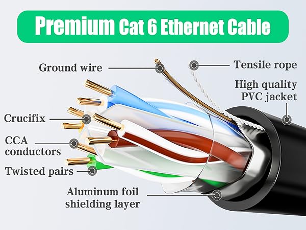 Cross-section diagram of a Cat 6 Ethernet cable, showing internal components including twisted pairs, shielding layers, and PVC jacket.