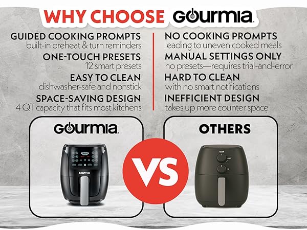 Gourmia 4-quart air fryer